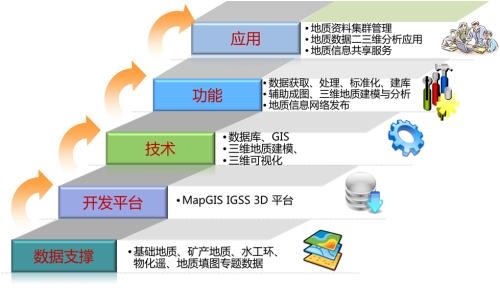 城市地质数据建库